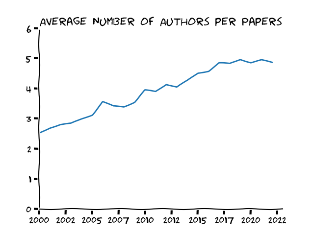 ./graphs/avg_authors_x_paper.png