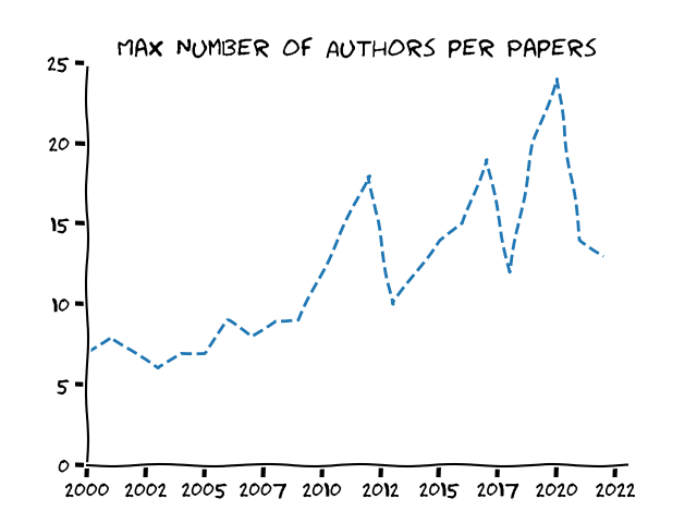 ./graphs/max_authors_x_paper.png
