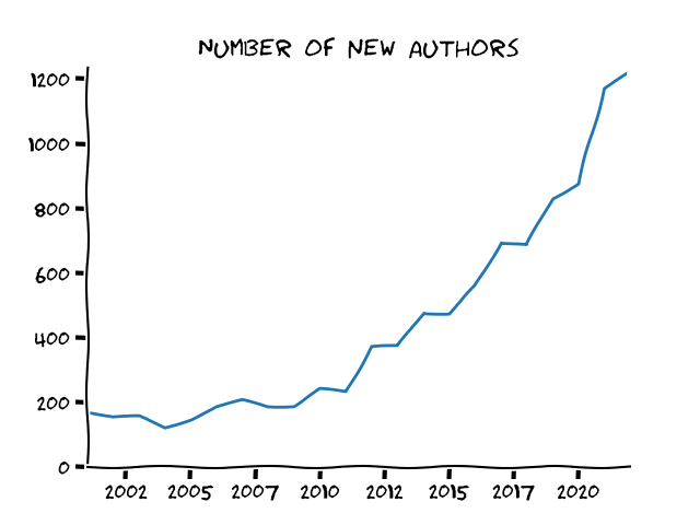 ./graphs/new_auth.png